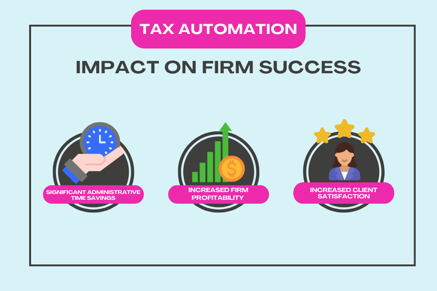 Graphics of tax automation impact on firm success.